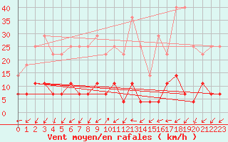 Courbe de la force du vent pour Fister Sigmundstad