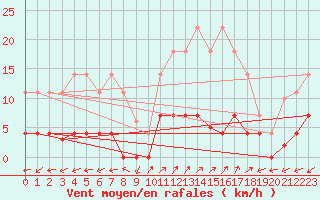 Courbe de la force du vent pour Naut Aran, Arties