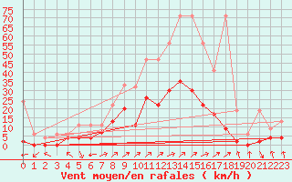 Courbe de la force du vent pour Gsgen