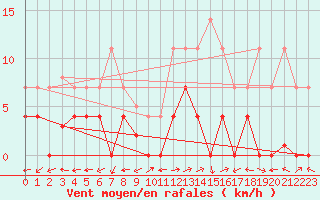 Courbe de la force du vent pour Santa Susana