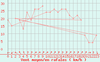 Courbe de la force du vent pour Plymouth (UK)