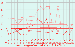 Courbe de la force du vent pour Engelberg