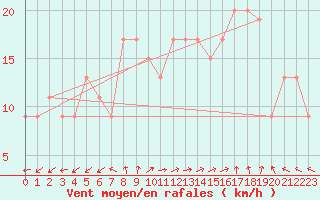 Courbe de la force du vent pour Prestwick Rnas