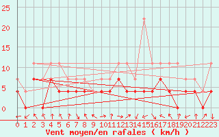 Courbe de la force du vent pour Slovenj Gradec