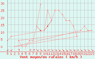 Courbe de la force du vent pour Agard