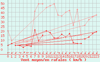 Courbe de la force du vent pour Vevey