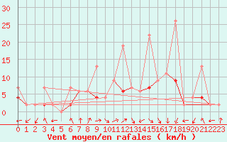 Courbe de la force du vent pour Koppigen