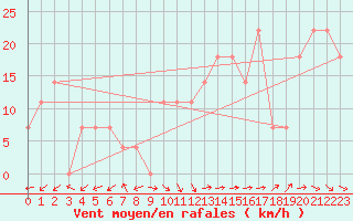 Courbe de la force du vent pour Valentia Observatory