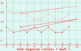 Courbe de la force du vent pour Bergen / Florida