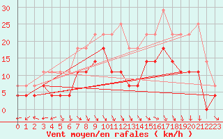 Courbe de la force du vent pour Inari Nellim