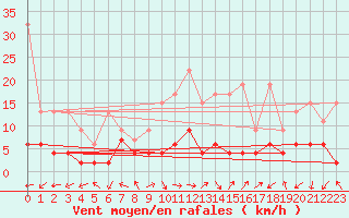 Courbe de la force du vent pour Bergn / Latsch