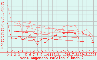 Courbe de la force du vent pour La Dle (Sw)