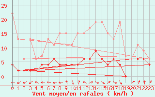 Courbe de la force du vent pour Ble - Binningen (Sw)