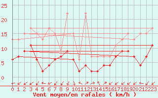 Courbe de la force du vent pour Sattel-Aegeri (Sw)