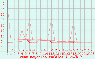 Courbe de la force du vent pour Laksfors