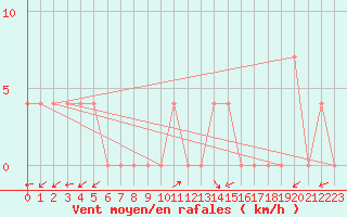 Courbe de la force du vent pour Waidhofen an der Ybbs