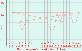 Courbe de la force du vent pour Bar