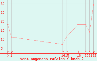 Courbe de la force du vent pour Progreso, Yuc.