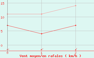 Courbe de la force du vent pour Zilani