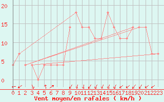 Courbe de la force du vent pour Liesek