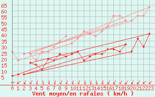 Courbe de la force du vent pour Saentis (Sw)