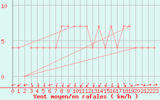 Courbe de la force du vent pour Tartu