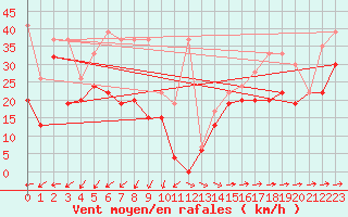 Courbe de la force du vent pour Saentis (Sw)