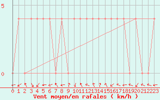 Courbe de la force du vent pour Neum