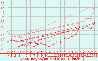 Courbe de la force du vent pour Napf (Sw)