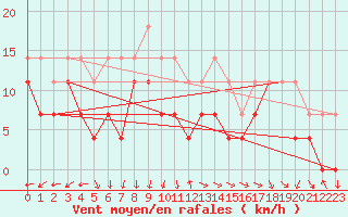 Courbe de la force du vent pour Enontekio Nakkala