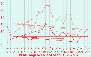 Courbe de la force du vent pour Berne Liebefeld (Sw)