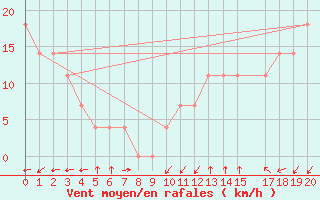 Courbe de la force du vent pour Hacienda Ylang Ylangveracruz, Ver.