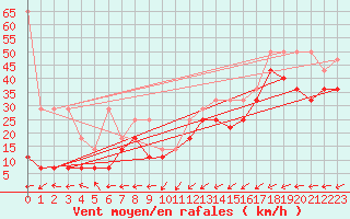Courbe de la force du vent pour Arkona