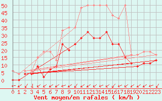 Courbe de la force du vent pour Wynau