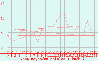 Courbe de la force du vent pour Oviedo