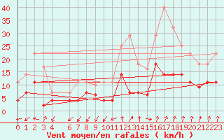 Courbe de la force du vent pour San Pablo de los Montes