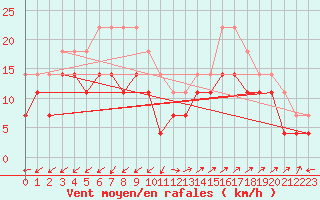 Courbe de la force du vent pour Rekdal