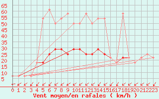 Courbe de la force du vent pour Katschberg