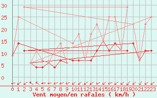 Courbe de la force du vent pour Fort Smith Climate