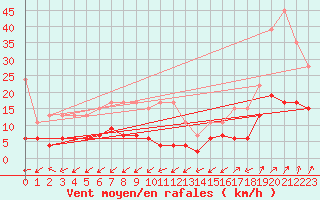 Courbe de la force du vent pour Sattel-Aegeri (Sw)