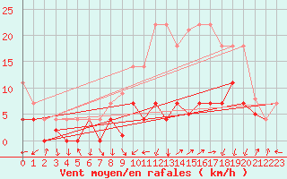 Courbe de la force du vent pour Viso del Marqus