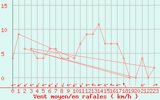 Courbe de la force du vent pour Hereford/Credenhill