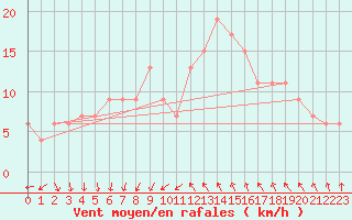 Courbe de la force du vent pour Tortosa