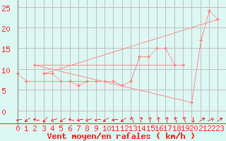 Courbe de la force du vent pour Plymouth (UK)