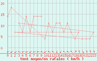 Courbe de la force du vent pour Valentia Observatory