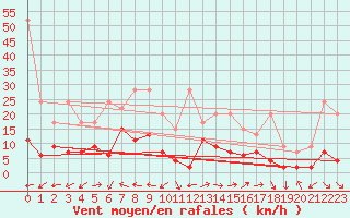 Courbe de la force du vent pour Locarno-Magadino