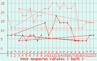 Courbe de la force du vent pour Weiden