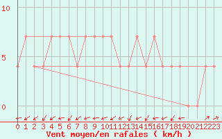 Courbe de la force du vent pour Semmering Pass