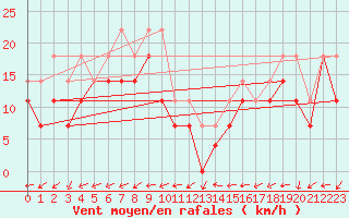 Courbe de la force du vent pour Skomvaer Fyr