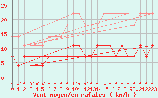 Courbe de la force du vent pour Kongsvinger